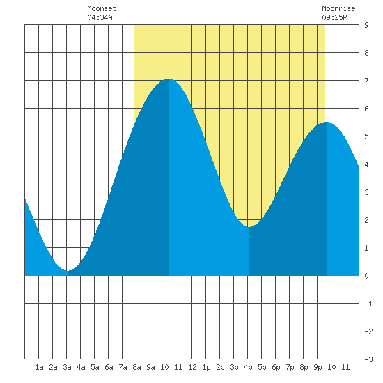 Goodnews Bay entrance tide chart for Friday, September 5, 2025