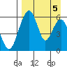 Goodnews Bay entrance tide chart for Friday, September 5, 2025