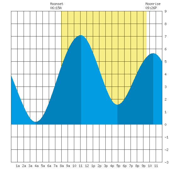 Goodnews Bay entrance tide chart for Saturday, September 6, 2025
