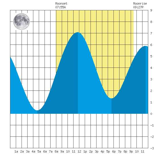 Goodnews Bay entrance tide chart for Sunday, September 7, 2025