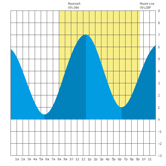 Goodnews Bay entrance tide chart for Monday, September 8, 2025