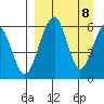 Goodnews Bay entrance tide chart for Monday, September 8, 2025