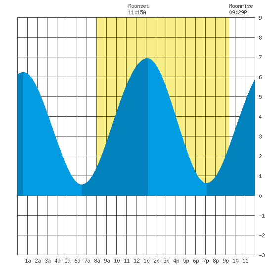 Goodnews Bay entrance tide chart for Tuesday, September 9, 2025