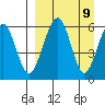 Goodnews Bay entrance tide chart for Tuesday, September 9, 2025