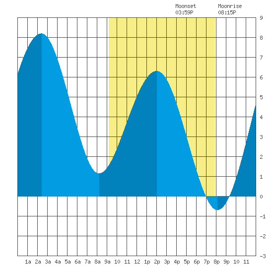Goodnews Bay entrance tide chart for Friday, October 10, 2025