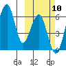 Goodnews Bay entrance tide chart for Friday, October 10, 2025