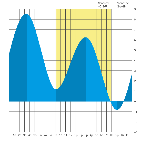 Goodnews Bay entrance tide chart for Saturday, October 11, 2025