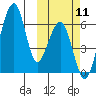 Goodnews Bay entrance tide chart for Saturday, October 11, 2025