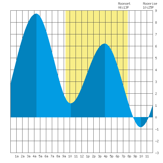 Goodnews Bay entrance tide chart for Sunday, October 12, 2025