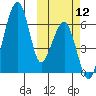 Goodnews Bay entrance tide chart for Sunday, October 12, 2025