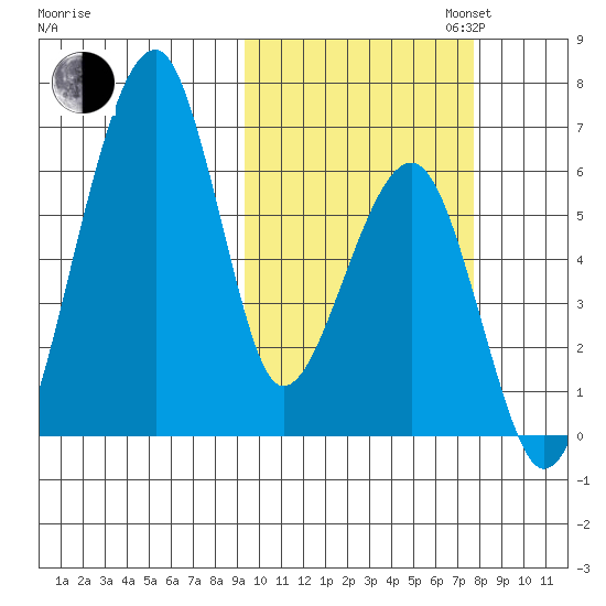 Goodnews Bay entrance tide chart for Monday, October 13, 2025