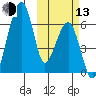 Goodnews Bay entrance tide chart for Monday, October 13, 2025
