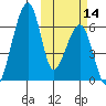 Goodnews Bay entrance tide chart for Tuesday, October 14, 2025
