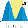 Goodnews Bay entrance tide chart for Wednesday, October 15, 2025