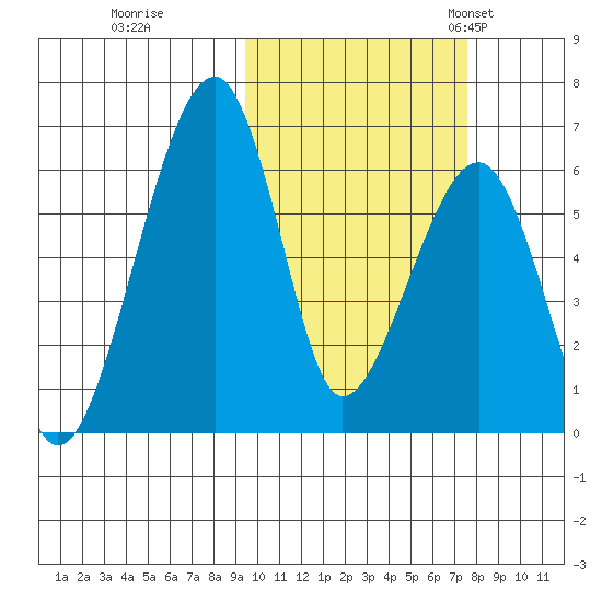 Goodnews Bay entrance tide chart for Thursday, October 16, 2025