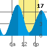 Goodnews Bay entrance tide chart for Friday, October 17, 2025