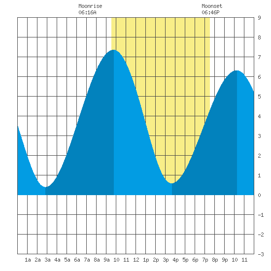 Goodnews Bay entrance tide chart for Saturday, October 18, 2025