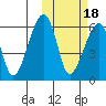 Goodnews Bay entrance tide chart for Saturday, October 18, 2025