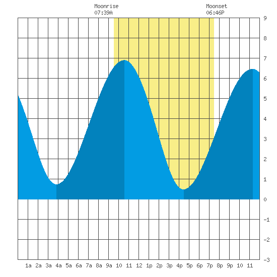 Goodnews Bay entrance tide chart for Sunday, October 19, 2025