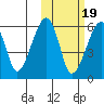 Goodnews Bay entrance tide chart for Sunday, October 19, 2025