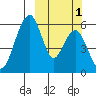 Goodnews Bay entrance tide chart for Wednesday, October 1, 2025