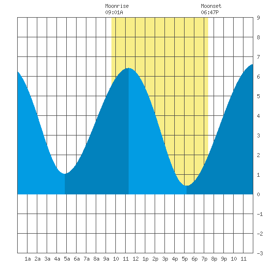 Goodnews Bay entrance tide chart for Monday, October 20, 2025