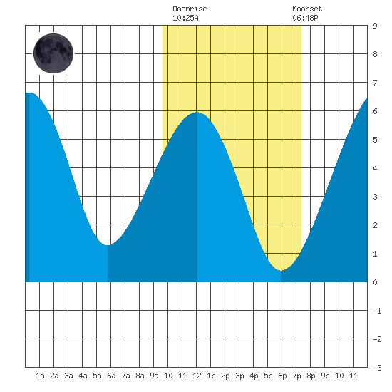 Goodnews Bay entrance tide chart for Tuesday, October 21, 2025