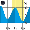 Goodnews Bay entrance tide chart for Tuesday, October 21, 2025
