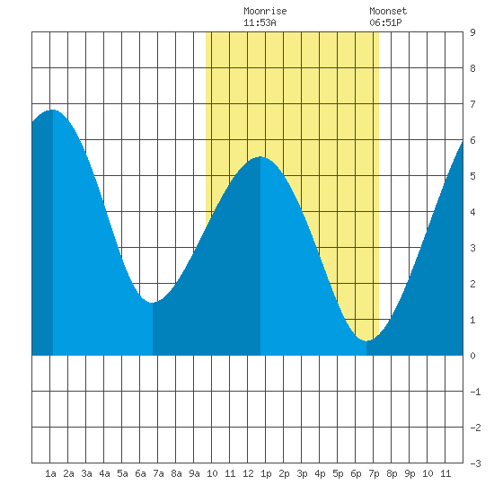 Goodnews Bay entrance tide chart for Wednesday, October 22, 2025
