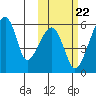 Goodnews Bay entrance tide chart for Wednesday, October 22, 2025