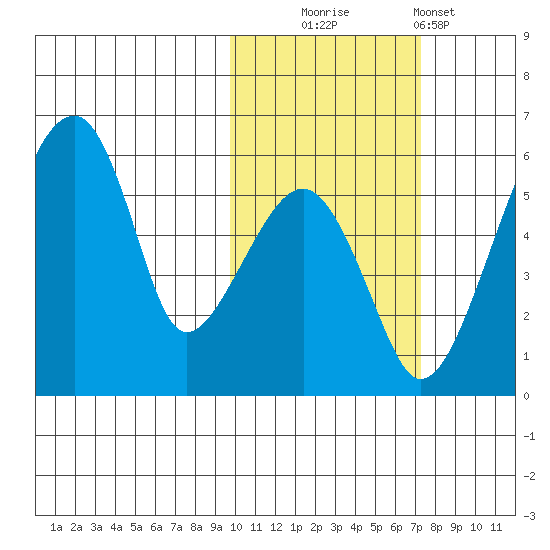 Goodnews Bay entrance tide chart for Thursday, October 23, 2025