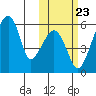 Goodnews Bay entrance tide chart for Thursday, October 23, 2025