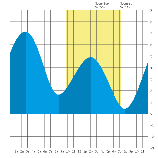 Goodnews Bay entrance tide chart for Friday, October 24, 2025