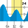 Goodnews Bay entrance tide chart for Friday, October 24, 2025