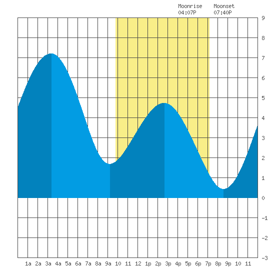 Goodnews Bay entrance tide chart for Saturday, October 25, 2025
