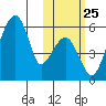 Goodnews Bay entrance tide chart for Saturday, October 25, 2025