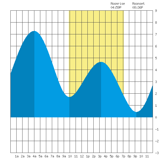 Goodnews Bay entrance tide chart for Sunday, October 26, 2025