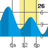 Goodnews Bay entrance tide chart for Sunday, October 26, 2025
