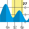 Goodnews Bay entrance tide chart for Monday, October 27, 2025