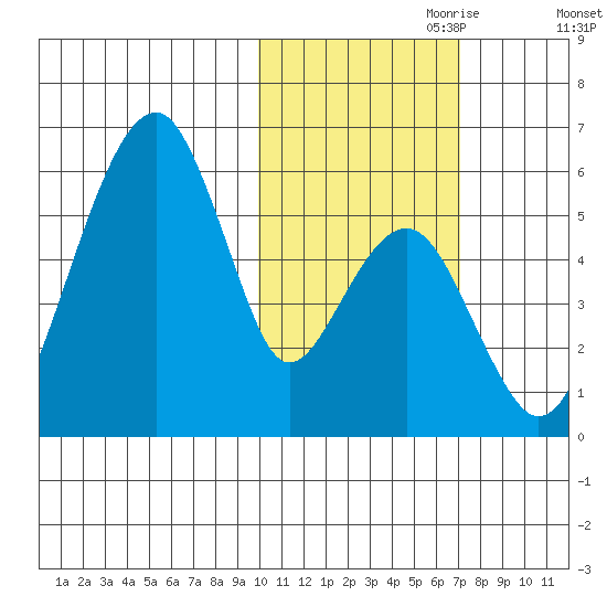 Goodnews Bay entrance tide chart for Tuesday, October 28, 2025
