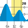 Goodnews Bay entrance tide chart for Tuesday, October 28, 2025
