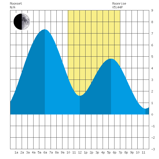 Goodnews Bay entrance tide chart for Wednesday, October 29, 2025