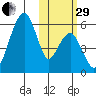 Goodnews Bay entrance tide chart for Wednesday, October 29, 2025
