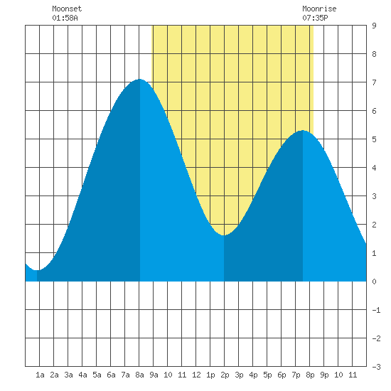 Goodnews Bay entrance tide chart for Thursday, October 2, 2025
