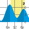 Goodnews Bay entrance tide chart for Thursday, October 2, 2025