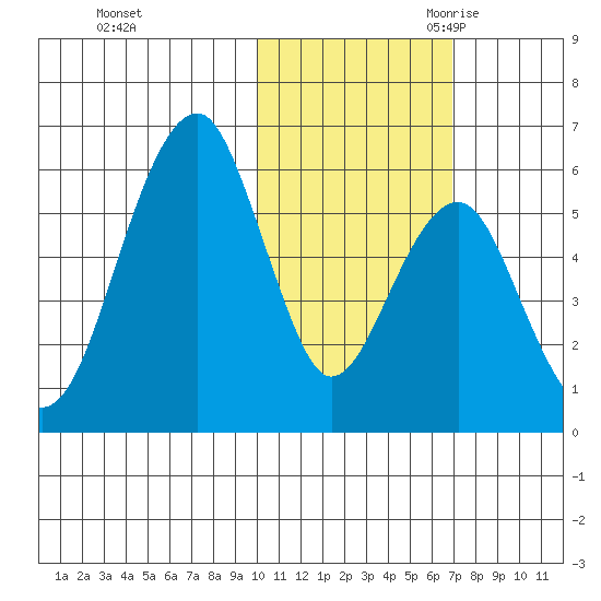 Goodnews Bay entrance tide chart for Friday, October 31, 2025