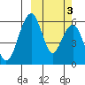 Goodnews Bay entrance tide chart for Friday, October 3, 2025