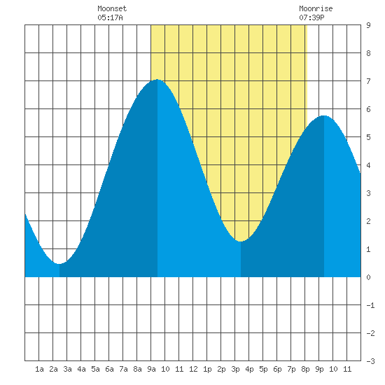 Goodnews Bay entrance tide chart for Saturday, October 4, 2025