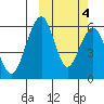 Goodnews Bay entrance tide chart for Saturday, October 4, 2025
