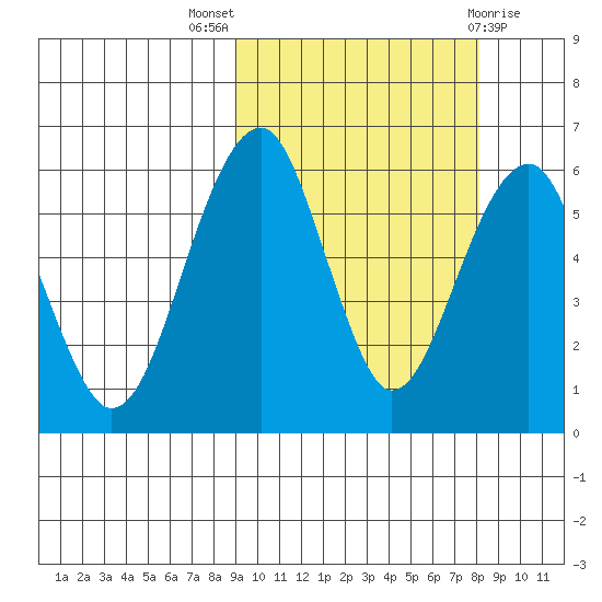 Goodnews Bay entrance tide chart for Sunday, October 5, 2025